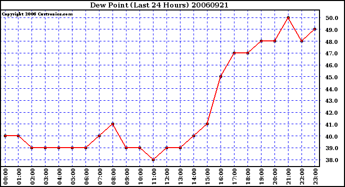 Milwaukee Weather Dew Point (Last 24 Hours)