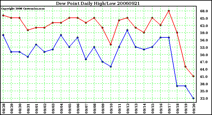 Milwaukee Weather Dew Point Daily High/Low