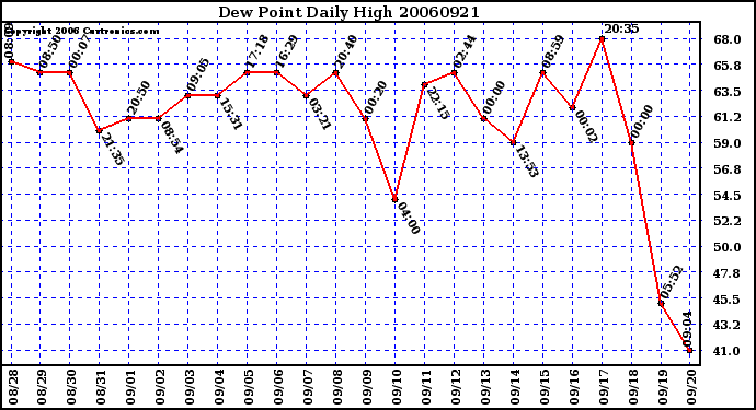 Milwaukee Weather Dew Point Daily High