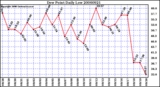 Milwaukee Weather Dew Point Daily Low