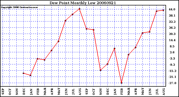 Milwaukee Weather Dew Point Monthly Low