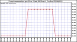 Milwaukee Weather Evapotranspiration per Hour (Last 24 Hours) (Inches)