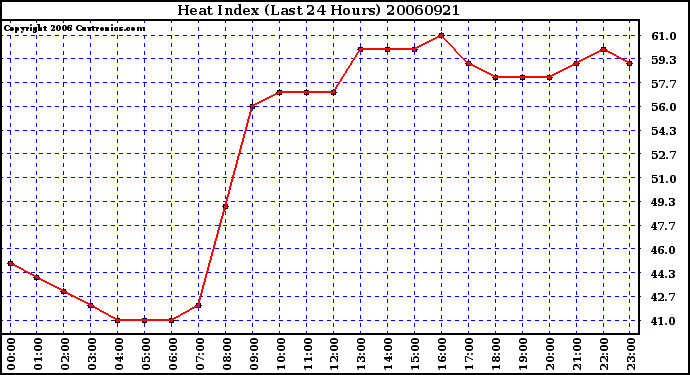 Milwaukee Weather Heat Index (Last 24 Hours)