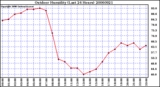 Milwaukee Weather Outdoor Humidity (Last 24 Hours)