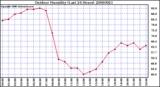 Milwaukee Weather Outdoor Humidity (Last 24 Hours)