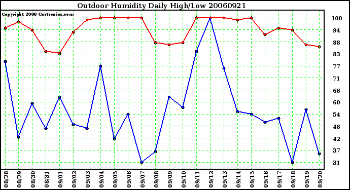 Milwaukee Weather Outdoor Humidity Daily High/Low