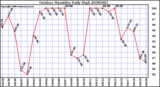 Milwaukee Weather Outdoor Humidity Daily High