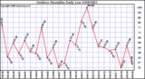 Milwaukee Weather Outdoor Humidity Daily Low