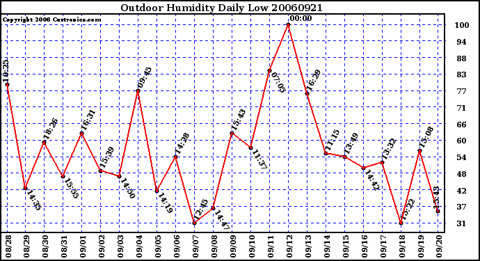 Milwaukee Weather Outdoor Humidity Daily Low