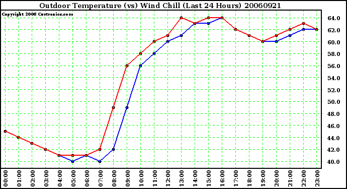 Milwaukee Weather Outdoor Temperature (vs) Wind Chill (Last 24 Hours)