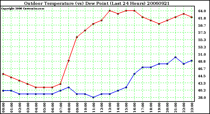 Milwaukee Weather Outdoor Temperature (vs) Dew Point (Last 24 Hours)