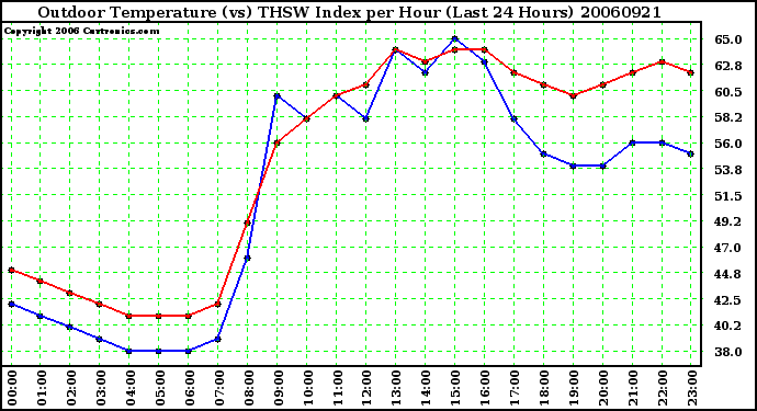 Milwaukee Weather Outdoor Temperature (vs) THSW Index per Hour (Last 24 Hours)