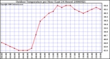 Milwaukee Weather Outdoor Temperature per Hour (Last 24 Hours)