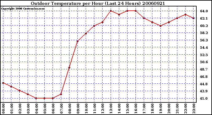 Milwaukee Weather Outdoor Temperature per Hour (Last 24 Hours)