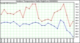 Milwaukee Weather Outdoor Temperature Daily High/Low