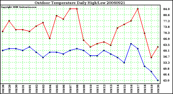 Milwaukee Weather Outdoor Temperature Daily High/Low