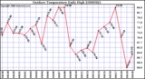 Milwaukee Weather Outdoor Temperature Daily High