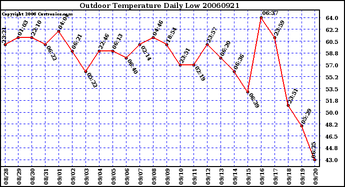 Milwaukee Weather Outdoor Temperature Daily Low