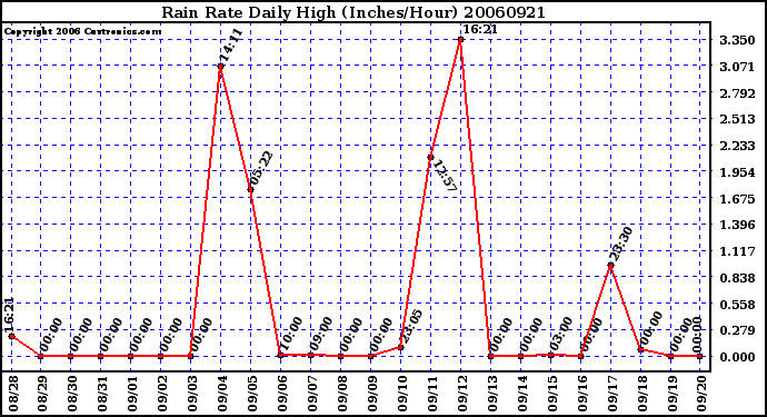 Milwaukee Weather Rain Rate Daily High (Inches/Hour)