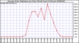 Milwaukee Weather Average Solar Radiation per Hour W/m2 (Last 24 Hours)