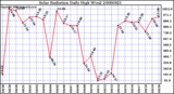 Milwaukee Weather Solar Radiation Daily High W/m2