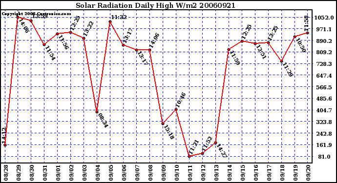 Milwaukee Weather Solar Radiation Daily High W/m2