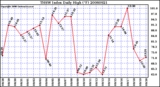 Milwaukee Weather THSW Index Daily High (F)
