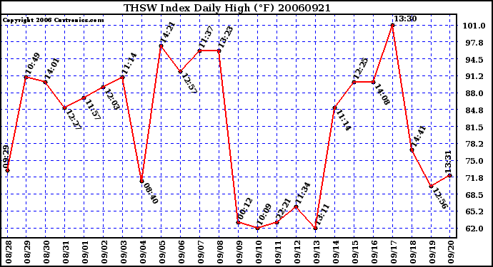 Milwaukee Weather THSW Index Daily High (F)