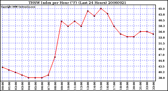 Milwaukee Weather THSW Index per Hour (F) (Last 24 Hours)