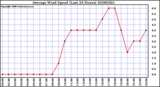 Milwaukee Weather Average Wind Speed (Last 24 Hours)