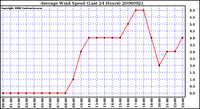 Milwaukee Weather Average Wind Speed (Last 24 Hours)