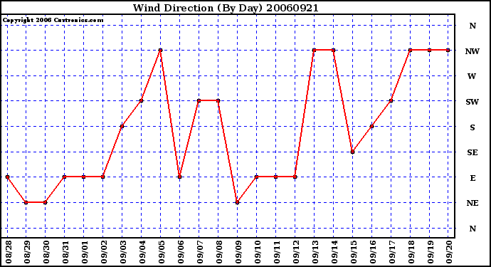 Milwaukee Weather Wind Direction (By Day)