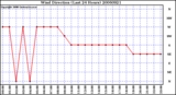 Milwaukee Weather Wind Direction (Last 24 Hours)