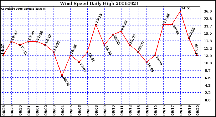 Milwaukee Weather Wind Speed Daily High