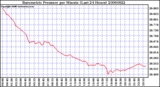 Milwaukee Weather Barometric Pressure per Minute (Last 24 Hours)