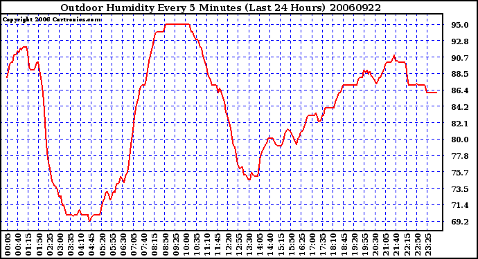 Milwaukee Weather Outdoor Humidity Every 5 Minutes (Last 24 Hours)