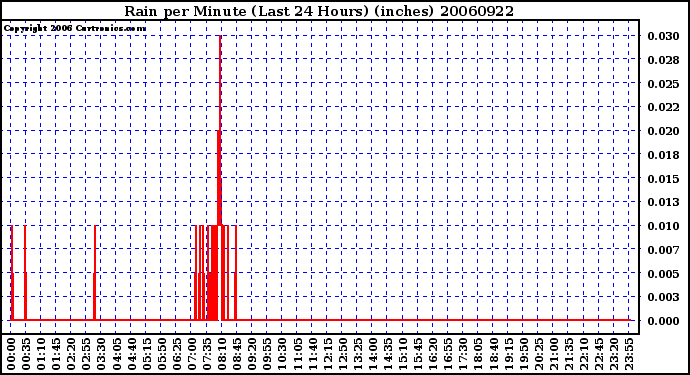 Milwaukee Weather Rain per Minute (Last 24 Hours) (inches)