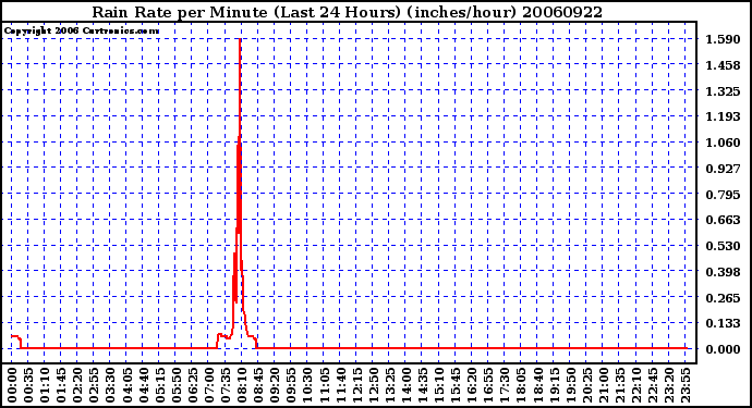 Milwaukee Weather Rain Rate per Minute (Last 24 Hours) (inches/hour)