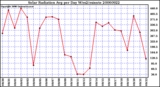 Milwaukee Weather Solar Radiation Avg per Day W/m2/minute