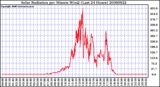 Milwaukee Weather Solar Radiation per Minute W/m2 (Last 24 Hours)