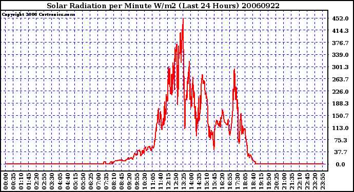 Milwaukee Weather Solar Radiation per Minute W/m2 (Last 24 Hours)