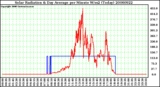 Milwaukee Weather Solar Radiation & Day Average per Minute W/m2 (Today)