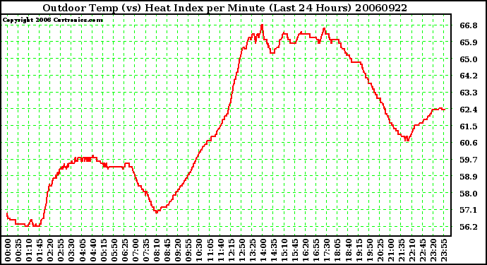 Milwaukee Weather Outdoor Temp (vs) Heat Index per Minute (Last 24 Hours)