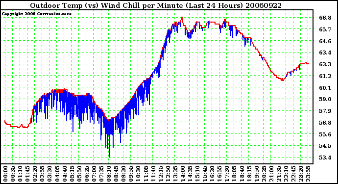 Milwaukee Weather Outdoor Temp (vs) Wind Chill per Minute (Last 24 Hours)