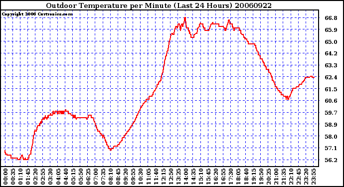 Milwaukee Weather Outdoor Temperature per Minute (Last 24 Hours)