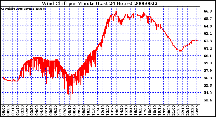 Milwaukee Weather Wind Chill per Minute (Last 24 Hours)