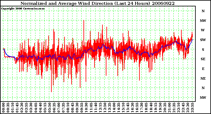 Milwaukee Weather Normalized and Average Wind Direction (Last 24 Hours)