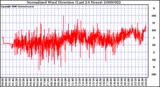 Milwaukee Weather Normalized Wind Direction (Last 24 Hours)