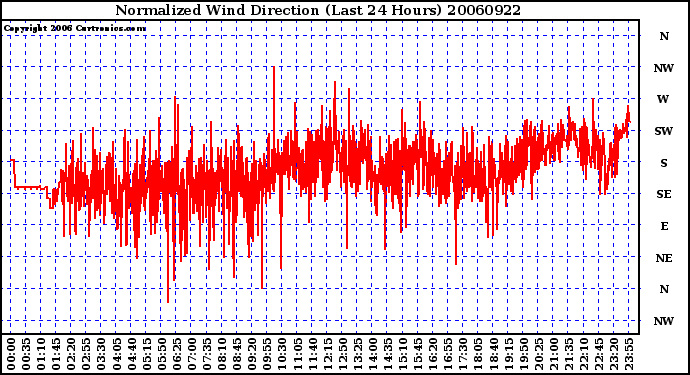 Milwaukee Weather Normalized Wind Direction (Last 24 Hours)