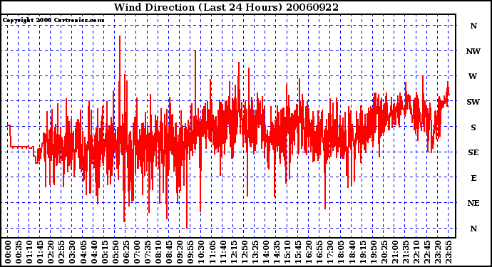 Milwaukee Weather Wind Direction (Last 24 Hours)